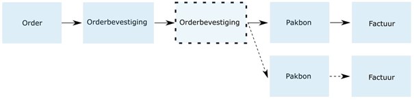 Berichtsamenhang waarbij order over meer dan een levering uitgeleverd wordt
